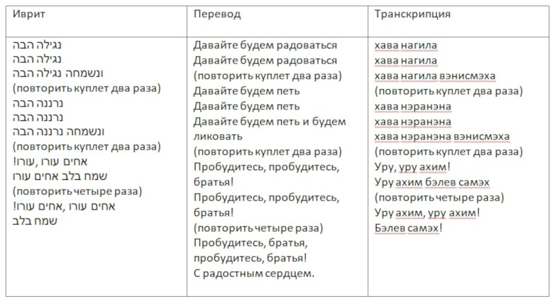 текст «Хава нагила»