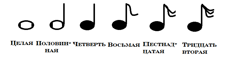 длительности нот